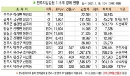[이상청의 경매 포인트] 마을주변 농경지대 위치한 무주군 적상면 밭