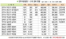 [이상청의 경매포인트] 상업지대에 속한 전주 산정동 근린시설