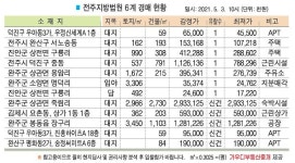[이상청의 경매포인트] 근린생활시설 내 위치한 전주 서노송동 주택