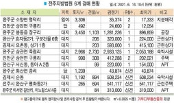 [이상청의 경매포인트] 농기계 출입 가능한 완주군 소양면 임야