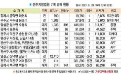 [이상청의 경매 포인트] 주상복합지대 위치한 김제 요촌동 주택