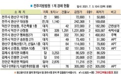 [이상청의 경매 포인트] 전주 고려병원 남동측 인근 숙박시설