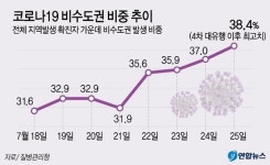 또 다시 어둠속으로... 27일부터 비수도권 거리두기 3단계