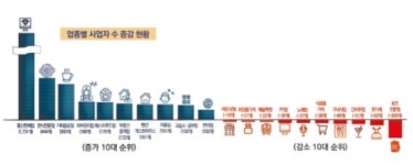 코로나19 여파, 전북서 1년새 호프집 206개 줄었다