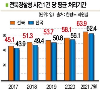 '수사권조정 원년' 전북경찰 사건처리일 매년 증가