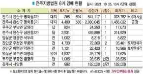 [이상청의 경매포인트] 전주 평화동 부평마을 공장