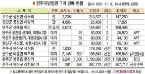 [이상청의 경매포인트] 가축사육제한구역 위치한 완주 삼례읍 농경지