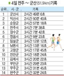 쾌청한 가을 날씨 속 선수들 역주... 군산시 12연패 향해 순항
