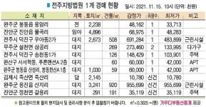 [이상청의 경매포인트] 농경지대 위치한 완주군 봉동읍 밭