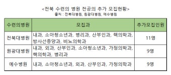 전북지역 수련의병원 전공의 확보 숨통 트이나