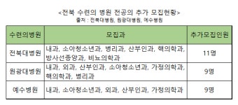 전북지역 수련의병원 전공의 확보 숨통 트이나