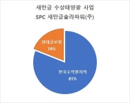 현대글로벌 새만금태양광 계통연계 사업 손안대고 코 풀어... 경쟁 없이 1430억 원 수주?