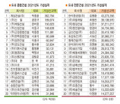 전북지역 종합 건설업체 시공실적 큰 폭 증가