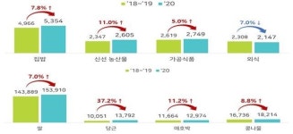 코로나19 영향, 집밥 지출 늘고 외식 지출 줄었다