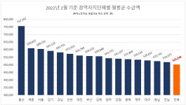 전북지역 국민연금 월 수급액 전국 최하위