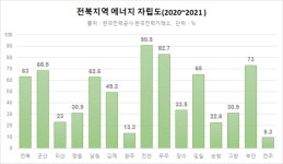 [에너지 자립 갈길 먼 전북] (상) 실태 -발전보다 소비 많은 전북