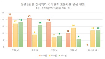 도로교통공단, 전북 추석연휴 첫날 교통사고 가장 많아