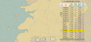 전북이 전남·영남보다 잘 산다?.. 지역낙후도 지수 산정 대수술 시급