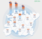 전북 경제 이끄는 산업은? 군산 건설기계, 익산 살충·살균제