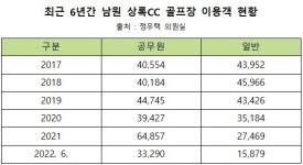 이용률 늘어나는 남원 상록골프장⋯공무원 신분증 도용 대여도 꾸준