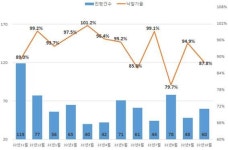 전북 아파트 경매 시장 찬바람