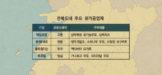 푸르밀 사태 계기, 전북 낙농기업 선제적 후속대책 절실