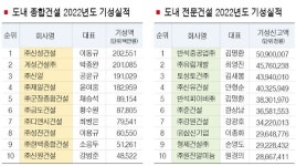 10년간 1군 업체 전무한 전북 건설업계 자존심 추락