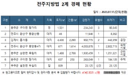 [이상청의 경매 포인트] 전주곤지중학교 인근 대지