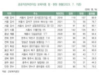 근로복지공단 공공직장어린이집 운영 2년, 낮은 충원율 과제