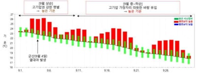 전북 9월 평균기온 22.7도, 기상 관측이래 더운 9월 기록 경신