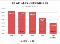 전북지역 초등학교 입학생 1만 명 붕괴 머지않아