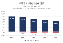 학령인구 뚝뚝… 전북지역 초등학교 입학생 1만 명 무너진다