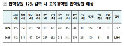 학령인구 감소에⋯ 전주교대 내년부터 입학정원 12% 줄인다