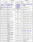 전북에서 가장 비싼 땅은? 고사동 옛 현대약국부지 ㎡당 701만 5000원