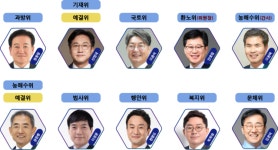 22대 전북 국회의원 상임위 배치 완료…현안 탄력 기대