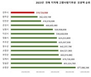 전주시 지난해 고향사랑 기부금 모금액 전북 최하위