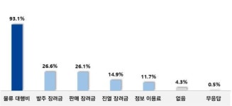 편의점 납품업체, 높은 마진율과 물류비 부담 이중고