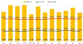 전북 아파트 가격 상승세 타고 경매 시장에도 훈풍