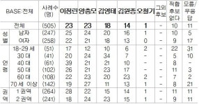 [여론조사 : 남원시장 성·연령·권역별 분석] 이정린 40대 39%, 양충모 70세 이상 27%, 김영태 30대 34%