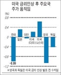 [미 연준 조기 금리인상 전망] 최경환 경제팀 화들짝 놀란 이유