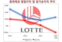 롯데제과의 잃어버린 영업이익 미스터리