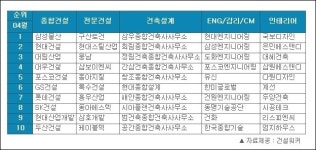 삼성물산-현대엔지니어링, 건설사 취업인기 부문별 1위