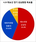 [4.29재보선 경기 성남중원] 새누리당 신상진 55.9% 득표, 과반 이상득표로 압승