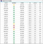 [2시 현재 서해안고속도로 교통상황] 목포방향, 화성휴게소→행담도휴게소 정체