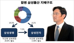 이재용 부회장, 다음 수순은 삼성SDS·삼성전자 합병