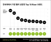 P&G 다우니, 2년 연속 전세계에서 가장 빠르게 성장