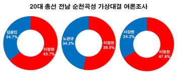 [20대 총선 순천·곡성 여론조사] 이정현, 김광진·노관규·서갑원에 우위