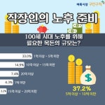 직장인, 100세 시대 인생 2막을 위해 필요한 목돈의 규모는?