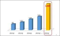 [이디야커피 비전 2020 선포] 문창기 회장 2020년 매출 1조원 달성하겠다