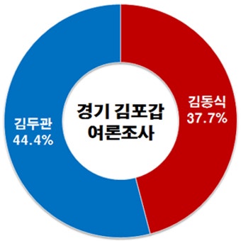 [김포갑 여론조사] 김두관, 김동식에 6.7%포인트 앞서